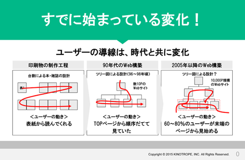 ユーザーの導線は時代とともに変化する